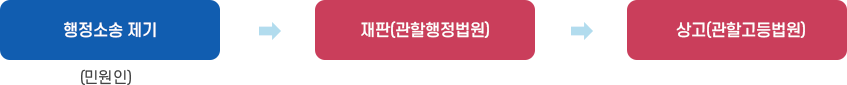 행정소송제기(민원인) → 재판(관할행정법원) → 상고(관할고등법원) 이미지